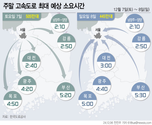 6일 한국도로공사의 주말 교통량 전망에 따르면 12월 첫 번째 주말은 대체로 쌀쌀한 날씨에 고속도로 교통량이 다소 감소할 것으로 보인다. 경부선, 중부선, 서해안선 등 주요 노선과 상습 정체 구간 위주로 다소 정체가 발생할 전망이다. 서울=뉴시스