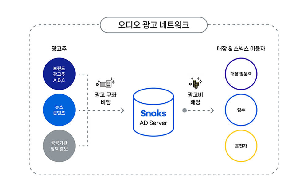 스넥스 서비스 구조 / 출처=써티블랙