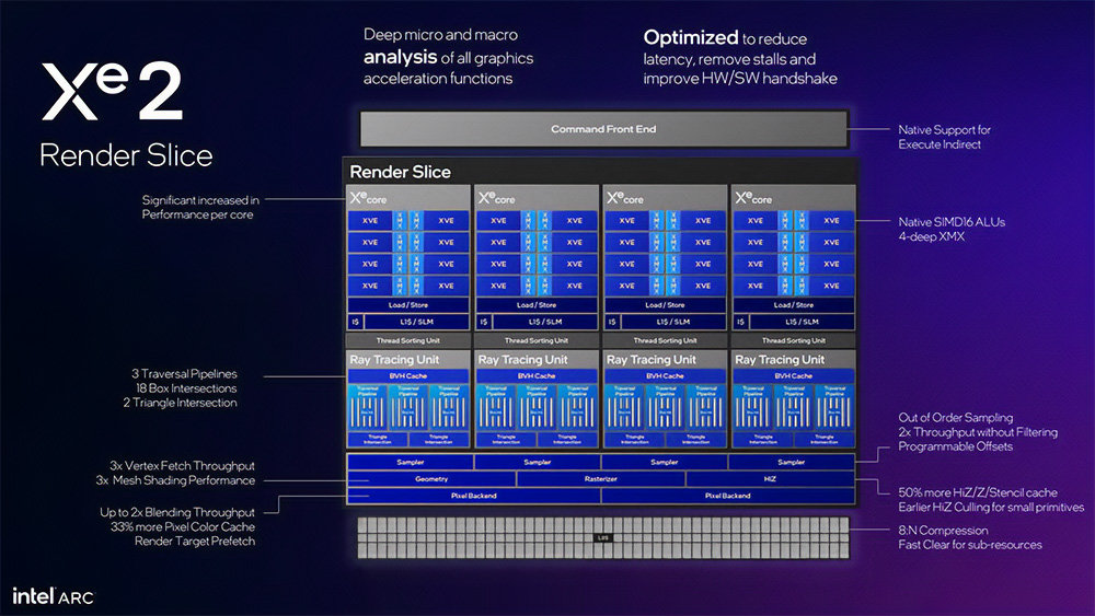 Xe2 코어의 렌더 슬라이스 및 실시간 광선추적(레이 트레이싱) 구조도 / 출처=인텔