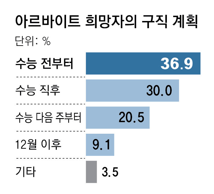 자료: 알바천국