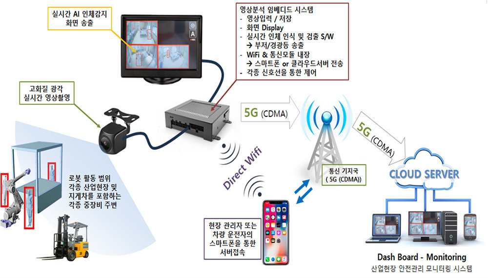 산업안전 모니터링 시스템의 개요, 카메라 등 센서에서 데이터를 수집하고, 이를 분석한 뒤 안전 결정을 내리는 방식이다 / 출처=모토웨이