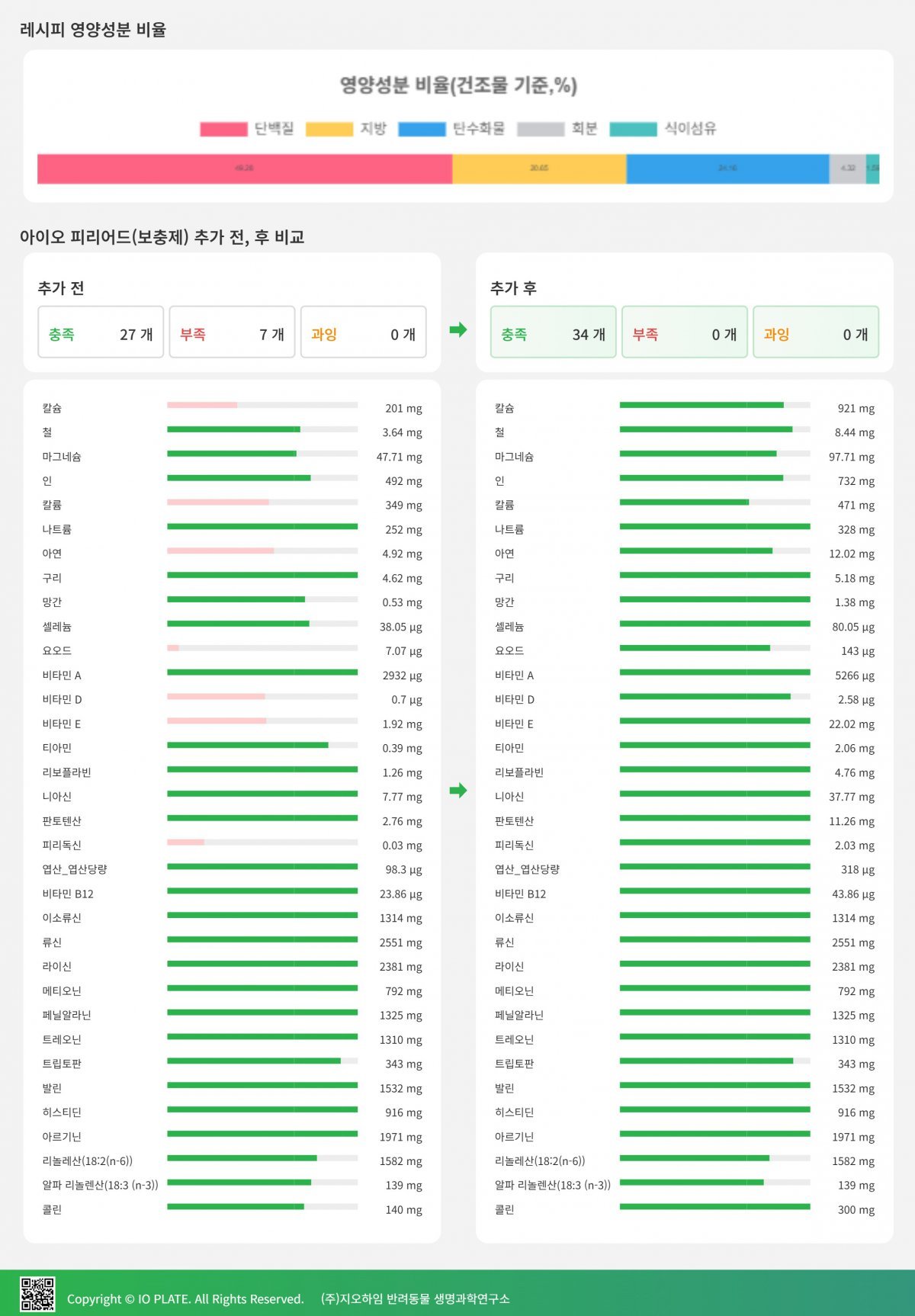 돼지국밥의 34가지 영양성분에서 부족한 영양성분과 영양보충 솔루션을 적용한 후의 완전한 영양 상태 비교 그래프.