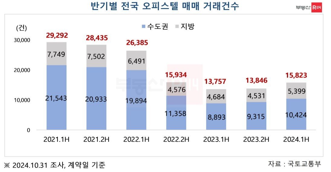 반기별 오피스텔 매매 건수 추이(부동산R114).