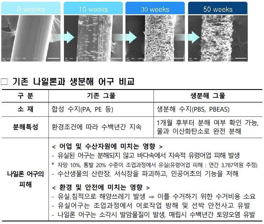 생분해 어구 분해 과정(위쪽)과 기존 나일론 어구와의 비교(해양수산부 제공)