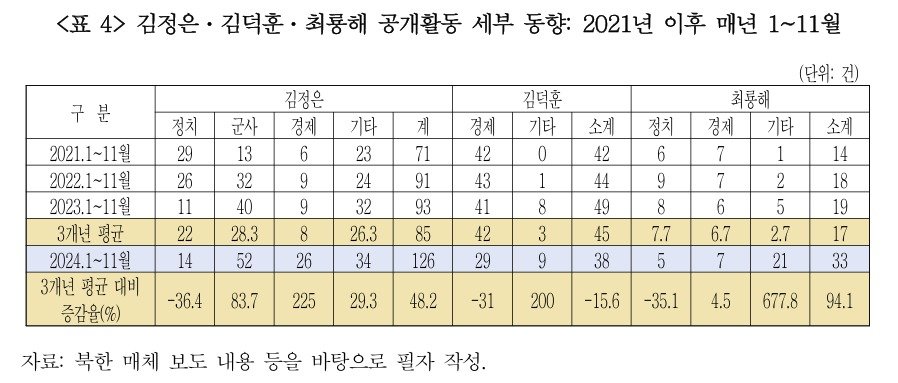 김갑식 통일연구원 북한연구실 선임연구위원과 장철운 북한연구실 연구위원이 10일 공동발간한 ‘북한 최고지도부의 24년 9~11월 공개활동 분석’ 보고서 갈무리.