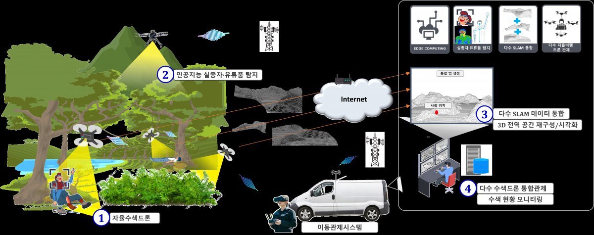 실종자 수색 다수 드론 자율비행 시스템. (전자통신연 제공)/뉴스1