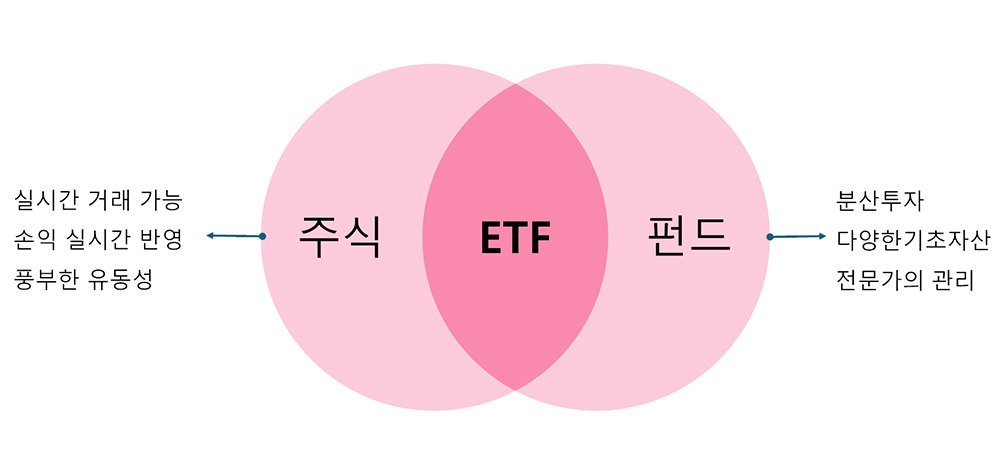 ETF는 주식과 펀드의 장점을 모두 갖추고 있다 / 출처=이티에프랩