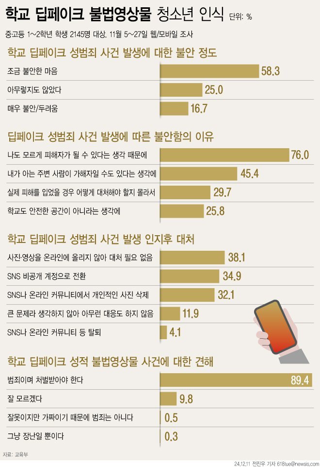 11일 교육부가 발표한 학교 딥페이크 불법영상물 관련 청소년 인식조사 결과에 따르면 청소년 75%는 딥페이크에 대한 불안함을 느끼고 있는 것으로 나타났다. 청소년들은 딥페이크가 범죄라고 인식했고, 가해자가 처벌을 받아야 한다고 생각하고 있었다.[서울=뉴시스]