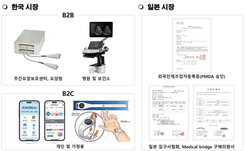 휴원스의 바디맥 제품군, 그리고 일본 시장 진출 관련 서류 / 출처=휴원스