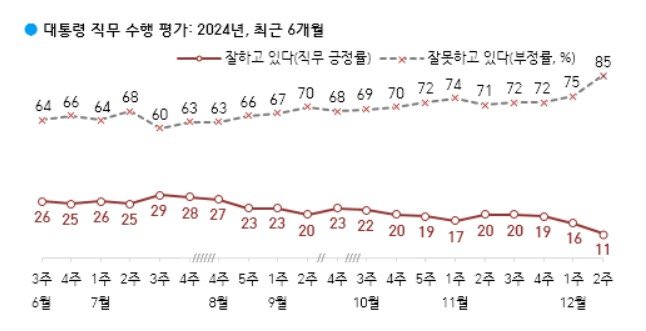 윤석열 대통령 직무 수행 평가 추이. 한국갤럽