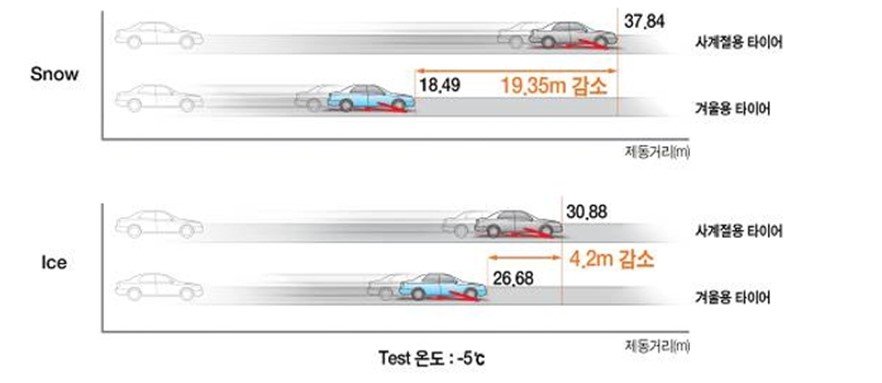 사계절용 타이어와 겨울용 타이어의 제동거리 비교 결과 / 출처=한국타이어