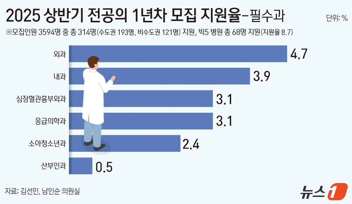 2025 상반기 전공의 1년차 모집 지원율. 뉴스1