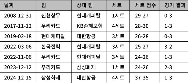 현대캐피탈은 이런 상황에서 역전승이 세 번