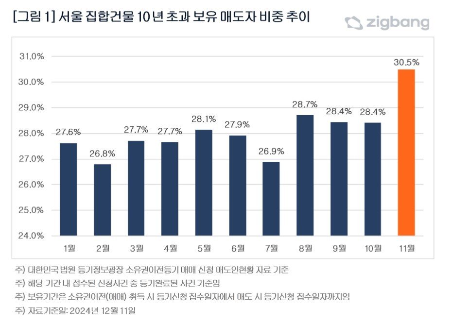 10년 초과 보유 매도자 비중(직방).