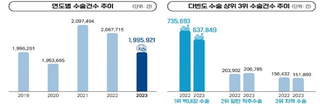 연도별 수술건수 추이, 다빈도 수술 상위 3위 수술건수 추이. 국민건강보험공단 제공