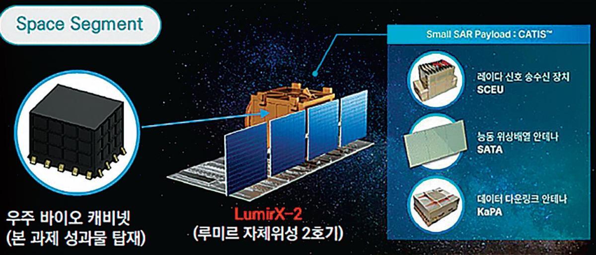 루미르 자체위성 2호기(200kg급 소형위성)에 본과제 ‘우주 바이오 캐비넷’ 탑재. 루미르 홈페이지 캡처