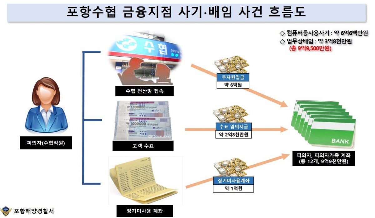 포항 수협 사건 흐름도 (포항해경 제공)2024.12.17/뉴스1