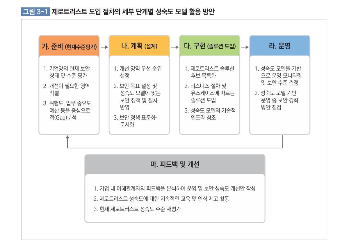 제로트러스트 도입 절차의 세부 단계별 성숙도 모델 활용 방안 / 출처=과기정통부