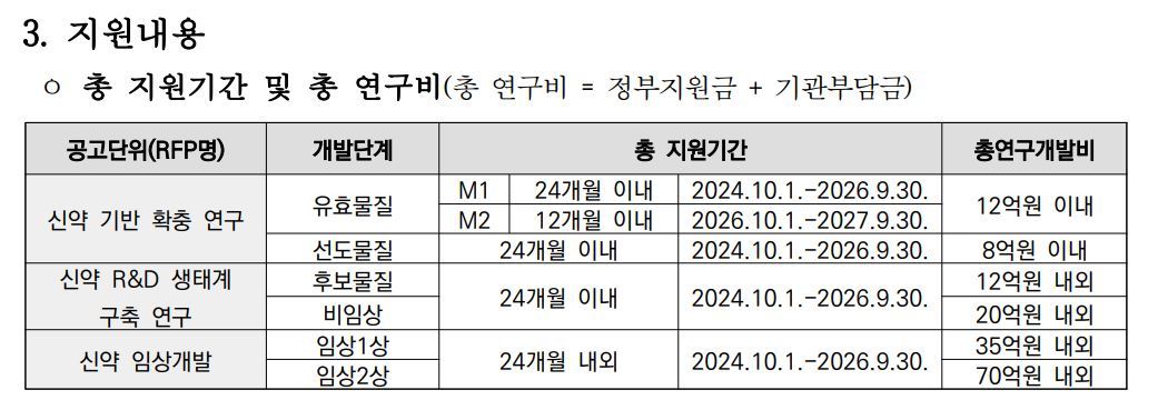 국가신약개발사업 과제 항목별 지원내용