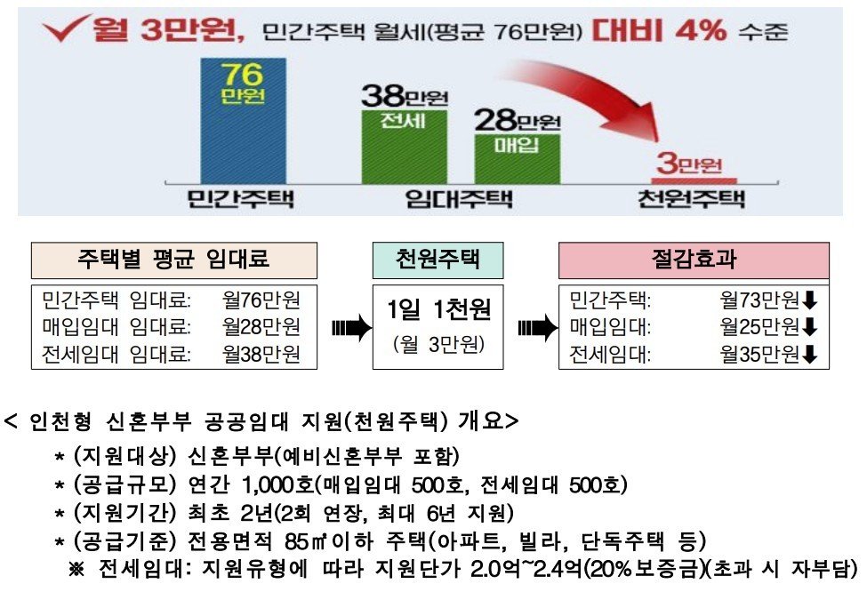 인천 천원주택 개요. 인천시 제공