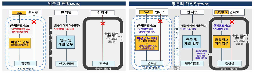 금융분야 망분리 1단계 추진과제 종합 구성도, 좌측 구성도가 현재 폐쇄 금융망 상황이며 우측이 생성형 AI 허용 및 클라우드 활용 등을 지원하는 망분리 개선안이다 / 출처=금융위원회