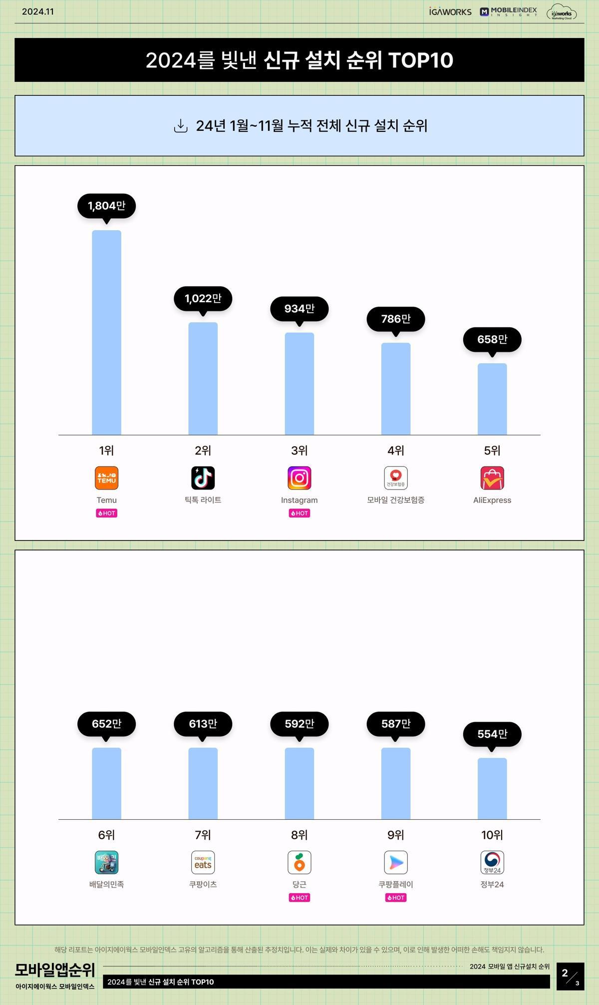 1월~11월 누적 신규 설치 순위 분석 (모바일인덱스 제공)