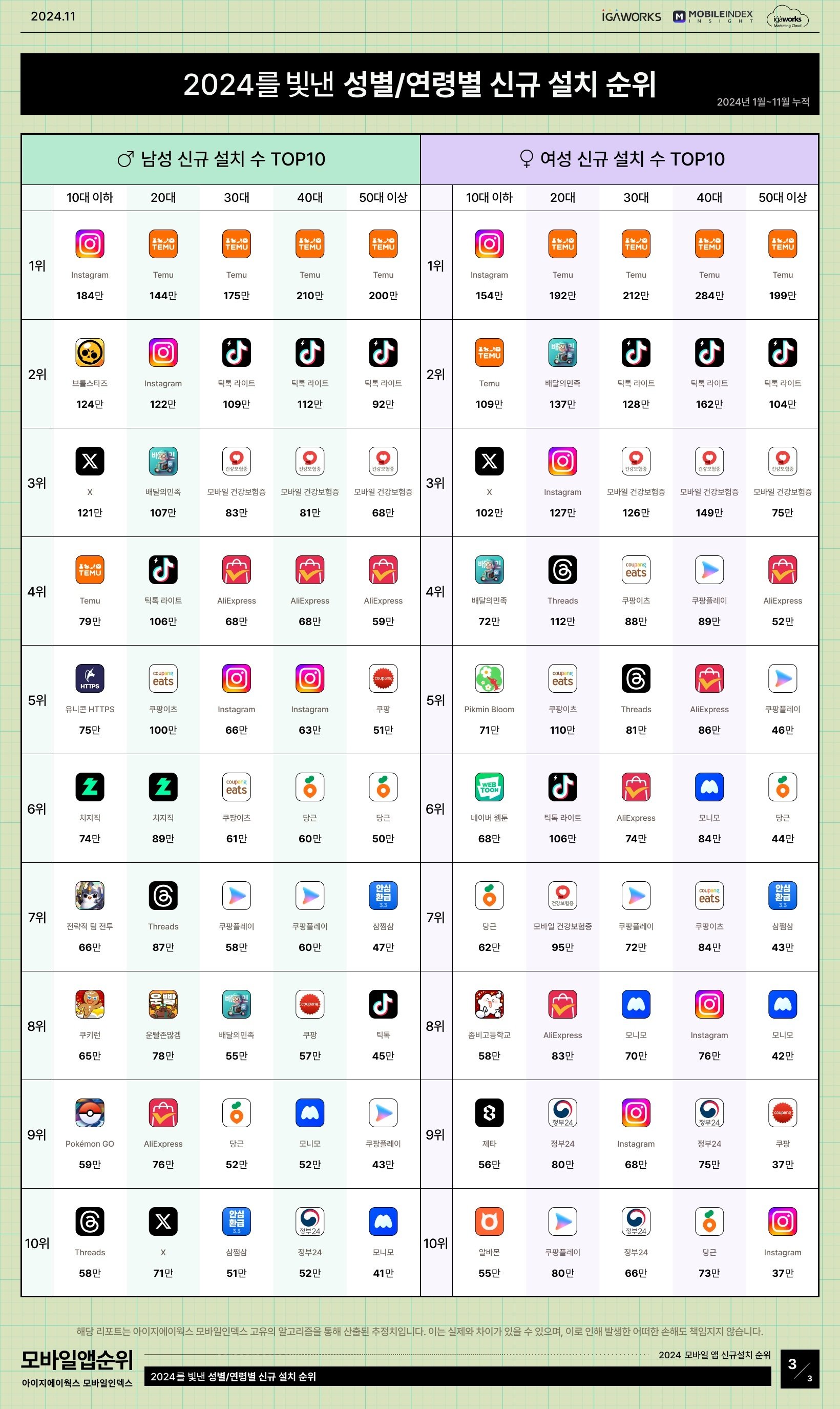 1월~11월 성별연령별 신규 설치 순위 (모바일인덱스 제공)