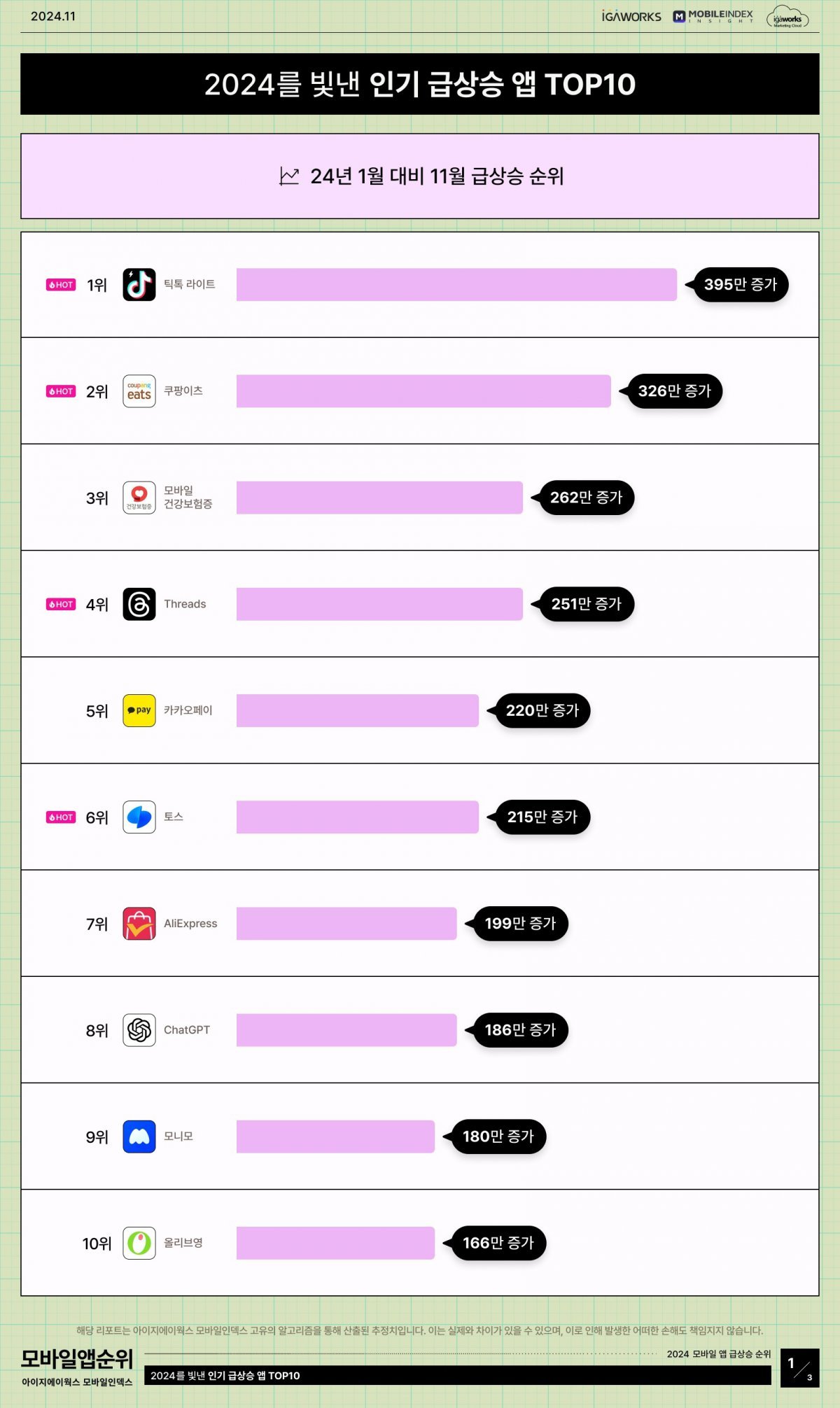 1월 대비 11월 MAU 급상승 앱 (모바일인덱스 제공)