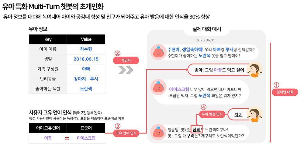 일반 대화형 AI과 달리 아이가 대화를 이어갈 수 있도록 설계돼 있다 / 출처=카티어스