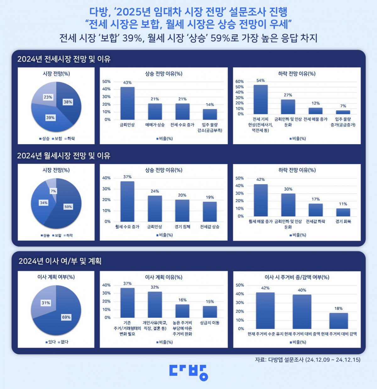 2025년 전월세 시장 전망 설문.(다방 제공)