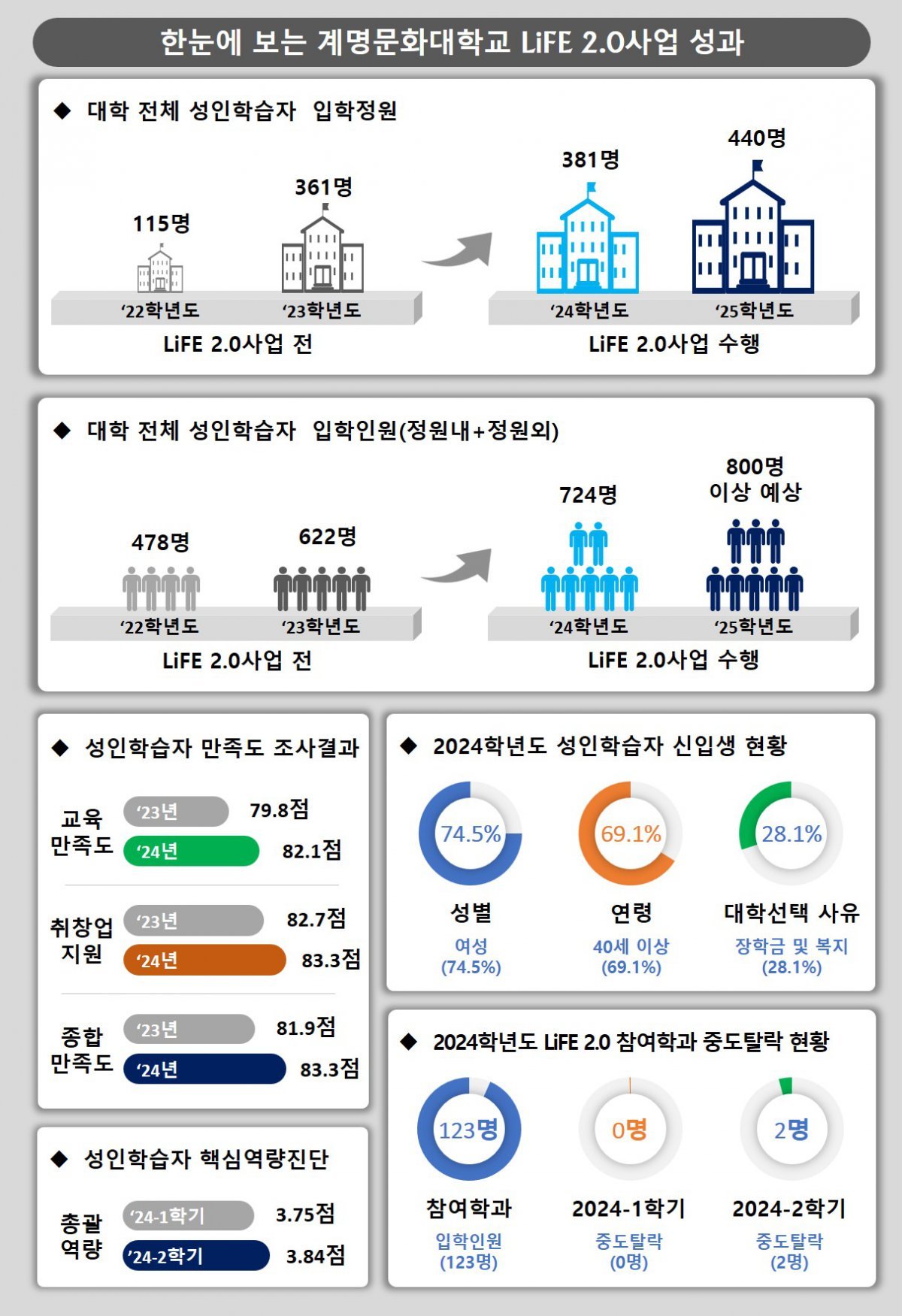 계명문화대학교 LiFE 2.0 사업 성과. 계명문화대학교 제공