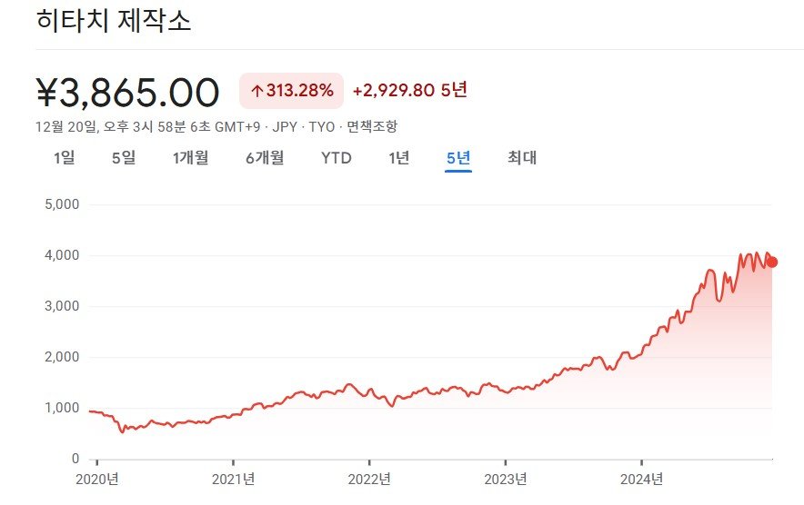 히타치의 최근 5년 주가 흐름. 2020년부터 서서히 상승세를 탄 주가는 지난해부터 상승곡선이 가팔라졌고, 올해 들어서는 90% 수직 상승했다. 구글 금융