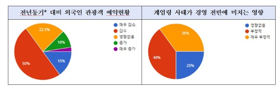 올해 1분기 대비 2025년 1분기 예약현황. 부산관광공사 제공