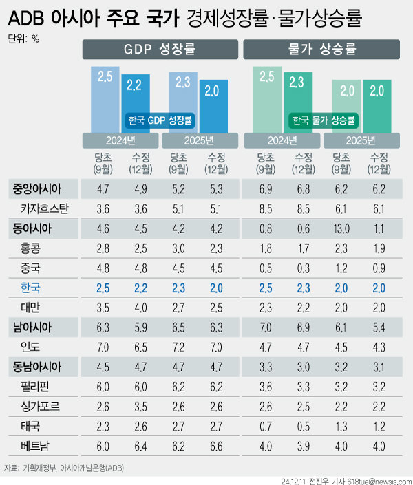 11일 기획재정부에 따르면 아시아개발은행(ADB)은 한국의 내년 성장률을 지난 9월 전망보다 0.3%포인트(p) 하향조정한 2.0%로 전망했다. 올해 성장률 역시 0.3%p 하향한 2.2%로 내다봤다. 서울=뉴시스