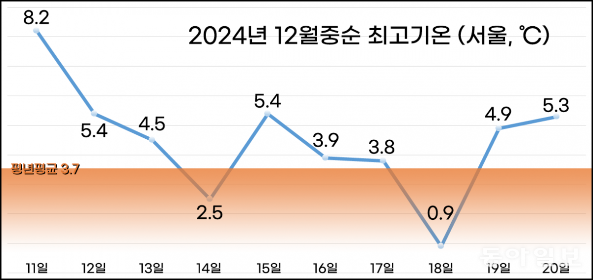 서울의 2024년 12월 중순 낮최고기온 분포. 평년보다 높은 날이 대부분이었음을 알 수 있습니다. 기상청