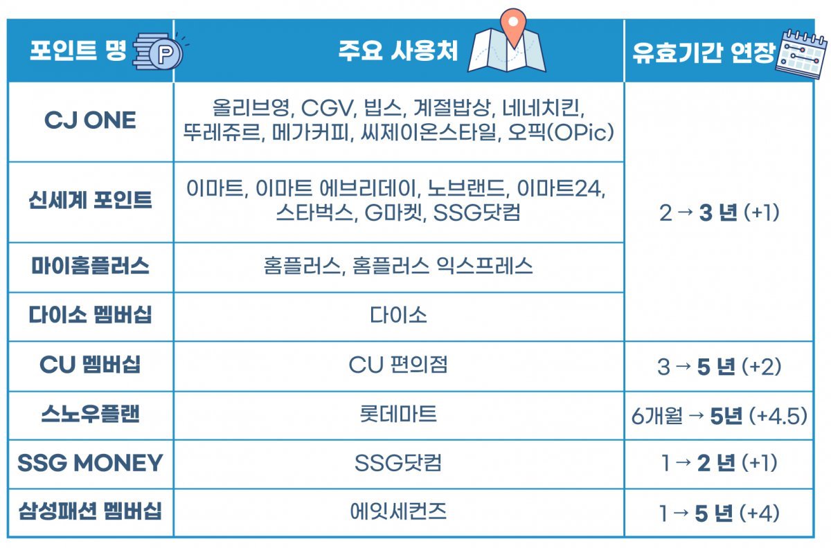 적립식 포인트 유효기간 연장 현황. 공정거래위원회 제공