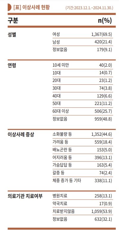 “건강기능식품 먹었더니 가렵고 어지러워”…이상사례 37% 증가