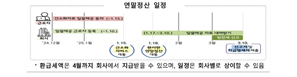 2025년 연말정산 일정 안내 / 출처=국세청