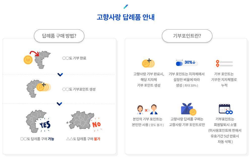 고향사랑 답례품을 구매하는 것도 기부로 계산되어 연말정산에서 혜택을 받을 수 있다 / 출처=고향사랑e음