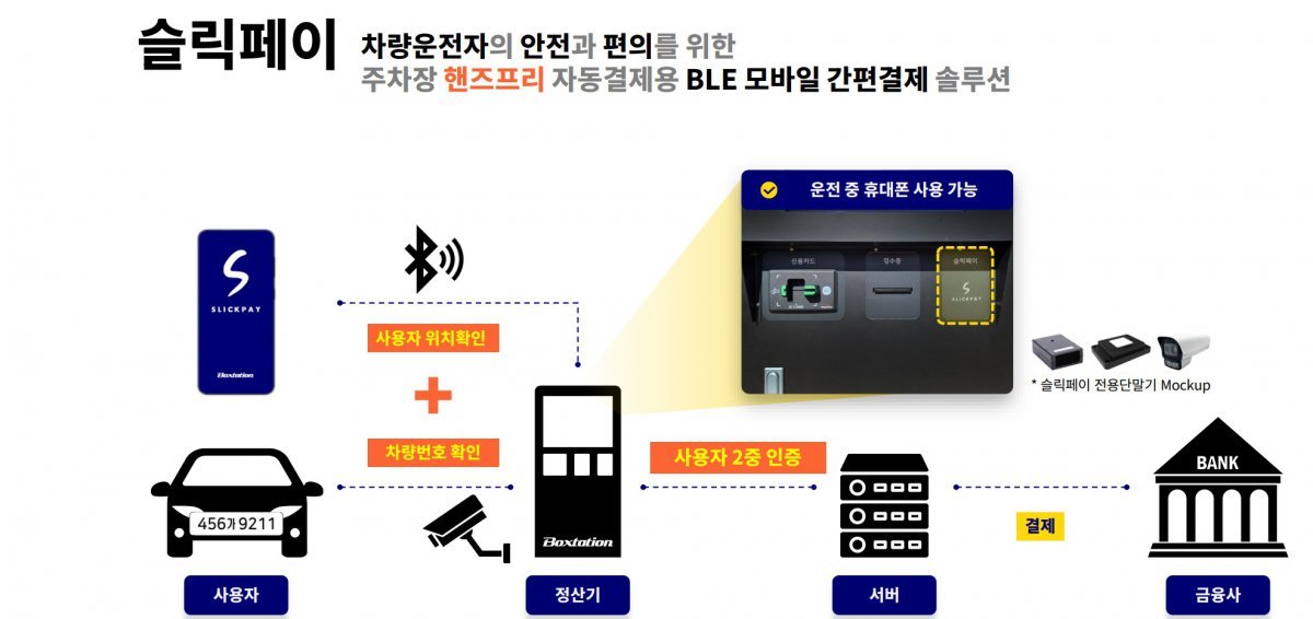 슬릭페이는 차량 번호판과 스마트 기기 위치 등을 접목해 안전하고 간편하게 결제되는 구조다 / 출처=박스테이션