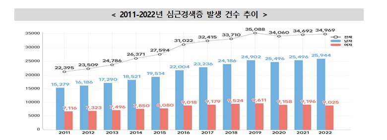 2011~2022년 심근경색증 발생 건수 추이 (질병청 제공) 2024.12.29/뉴스1 ⓒ News1