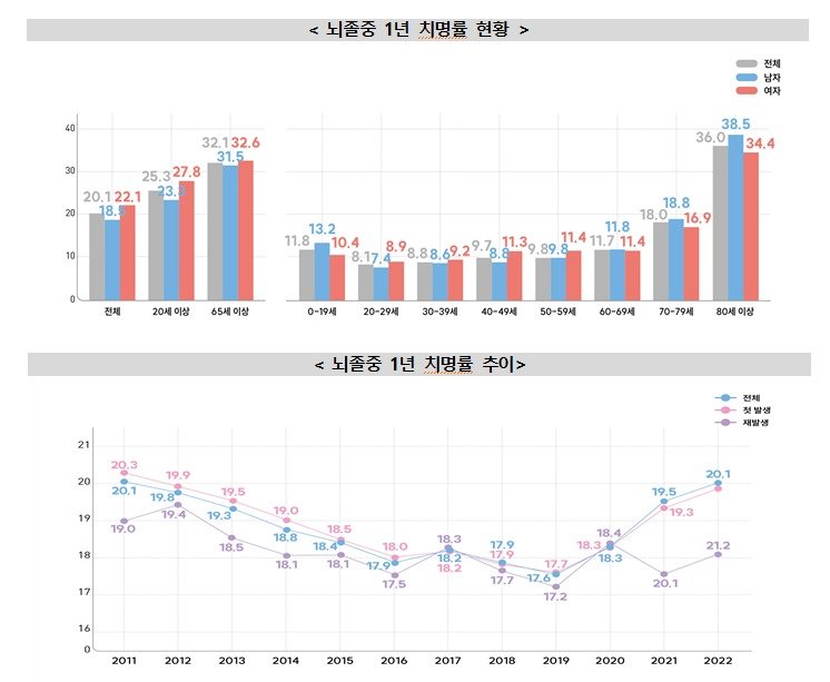 뇌졸중 1년 치명률 현황 (질병청 제공) 2024.12.29/뉴스1 ⓒ News1