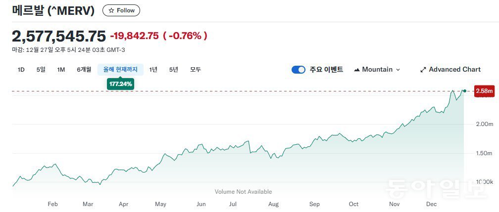 2024년 177% 상승한 메르발 지수 추이. 뉴욕증시에 상장된 아르헨티나 대형 은행주의 경우 300% 가까운 주가 상승률을 기록하기도 했다. 밀레이 대통령의 경제개혁이 성공하면 경제가 V자형으로 회복될 거란 기대가 반영됐다. 야후 금융