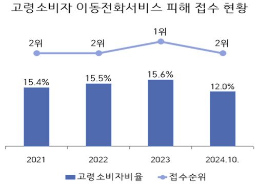 31일 한국소비자원(소비자원)에 따르면 이동전화서비스는 매년 65세 이상 고령소비자의 피해구제 신청 상위 1~2위를 차지하는 품목으로 2021년부터 지난해까지는 연간 15% 이상을 차지하고 있다. (자료=한국소비자원 제공)