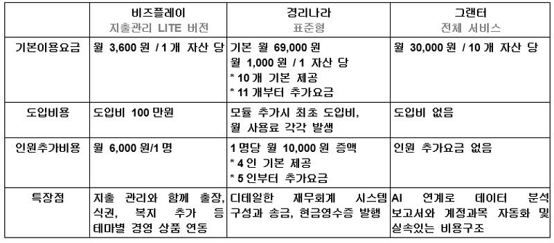 각 서비스의 이용요금 및 특장점 비교 / 출처=IT동아