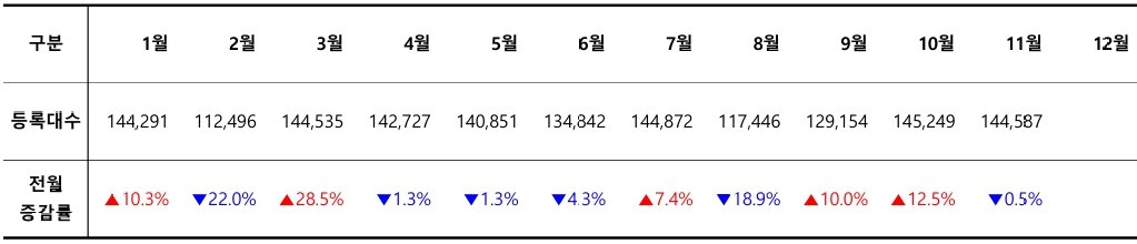 2024 월별 신차 등록 대수 / 출처=카이즈유데이터연구소