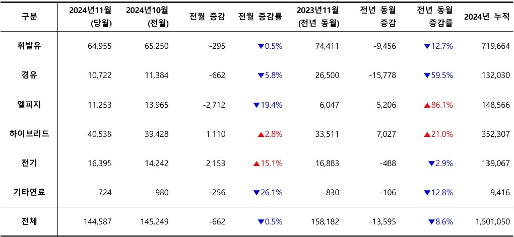 2024년 11월, 사용 연료별 신차 등록 대수 / 출처=카이즈유데이터연구소