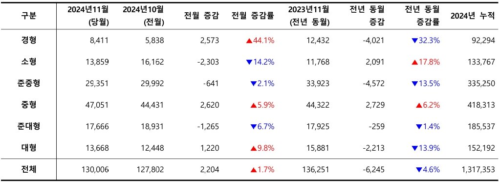 2024년 11월, 차급별 신차 등록 대수 / 출처=카이즈유데이터연구소