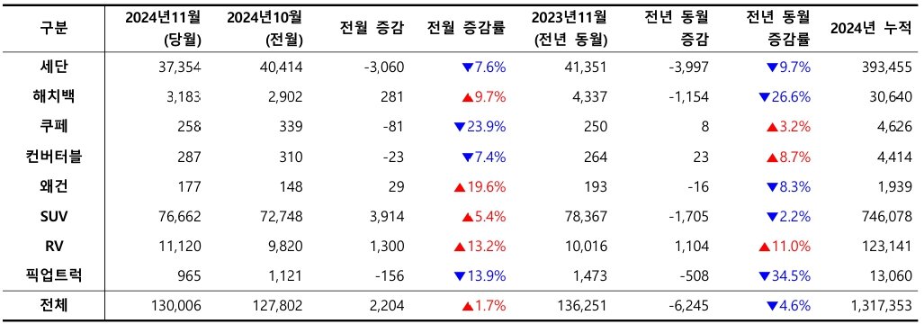 2024년 11월, 외형별 신차 등록 대수 / 출처=카이즈유데이터연구소