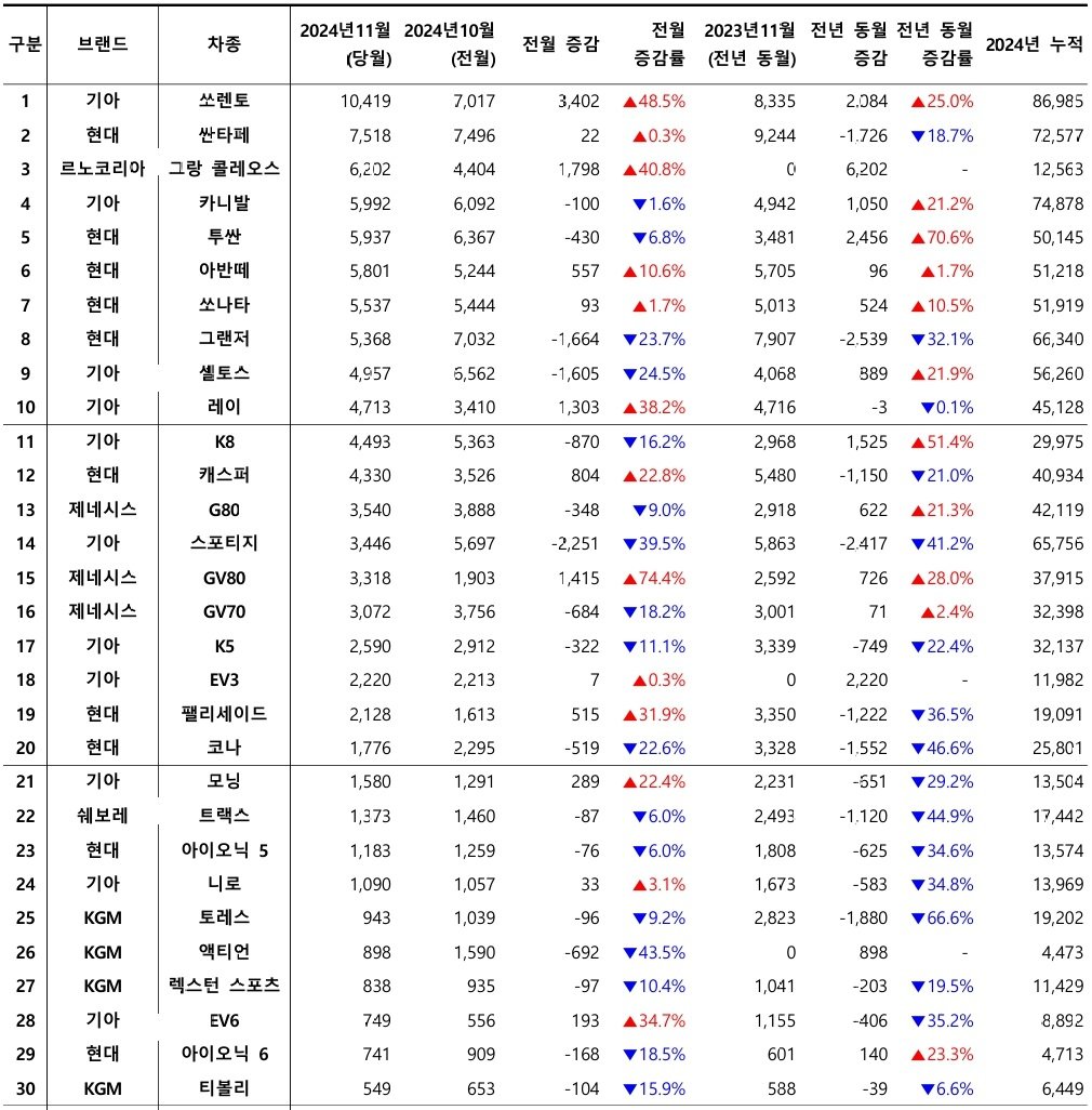 2024년 11월, 국산 차량 모델별 신차등록 대수 / 출처=카이즈유데이터연구소